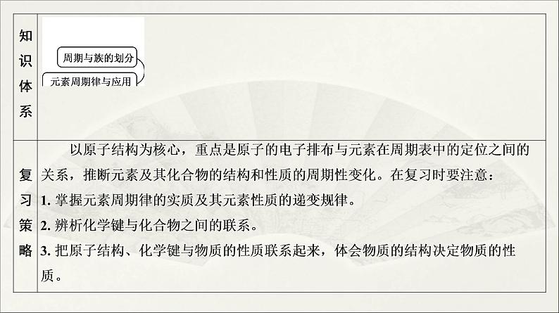 2022高中化学一轮专题复习电子稿课件  专题一 第6讲　元素周期律　化学键第3页