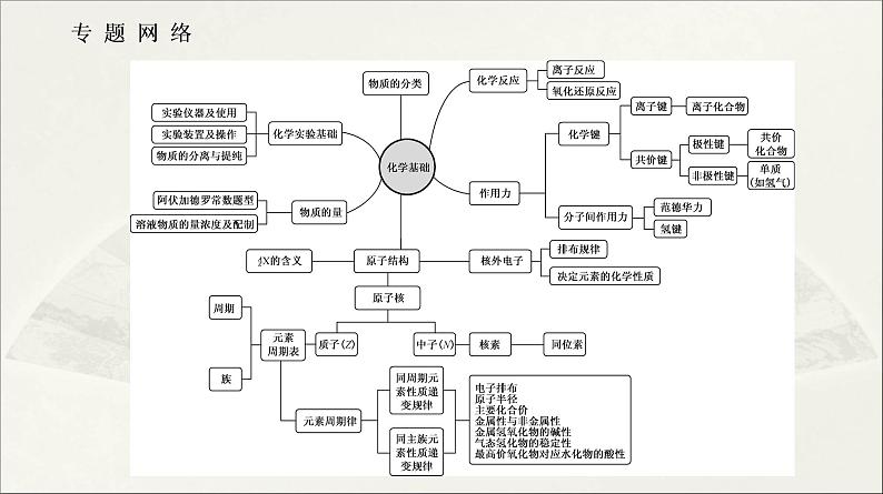 2022高中化学一轮专题复习电子稿课件  专题一 化学基础知识  第7讲专题提升02