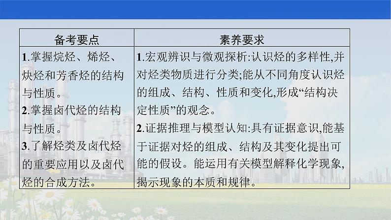 2022届高中化学一轮复习 选修5　第2节　烃和卤代烃 课件第2页