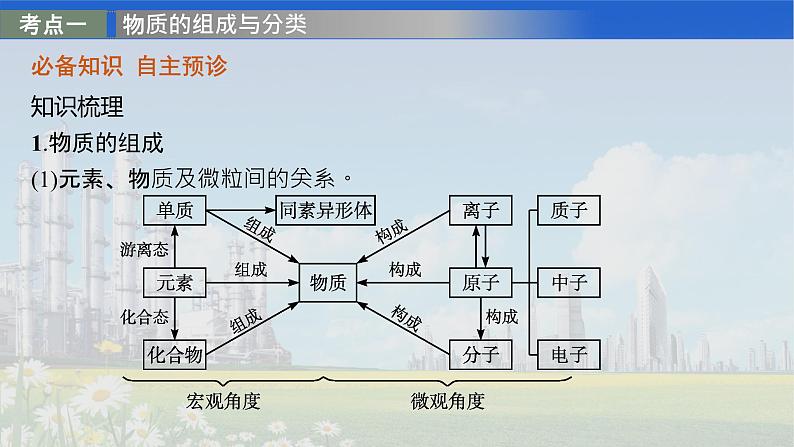 人教版2022届高中化学一轮复习 第二单元　第1节　物质的分类 课件第4页