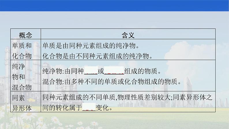 人教版2022届高中化学一轮复习 第二单元　第1节　物质的分类 课件第6页