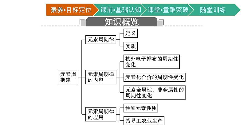 2021-2022学年高中化学新人教版必修第一册 第4章第2节第1课时元素性质的周期性变化规律课件（54张）第4页