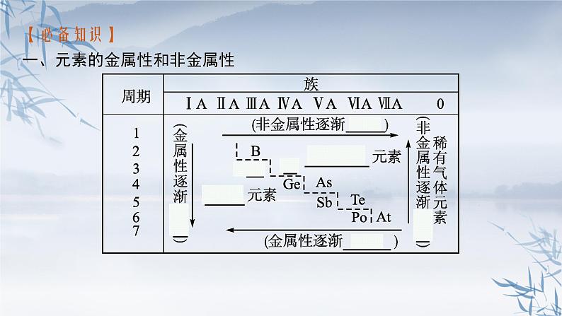 2021-2022学年高中化学新人教版必修第一册 第4章第2节第2课时元素周期表和元素周期律的应用课件（35张）(1)第6页