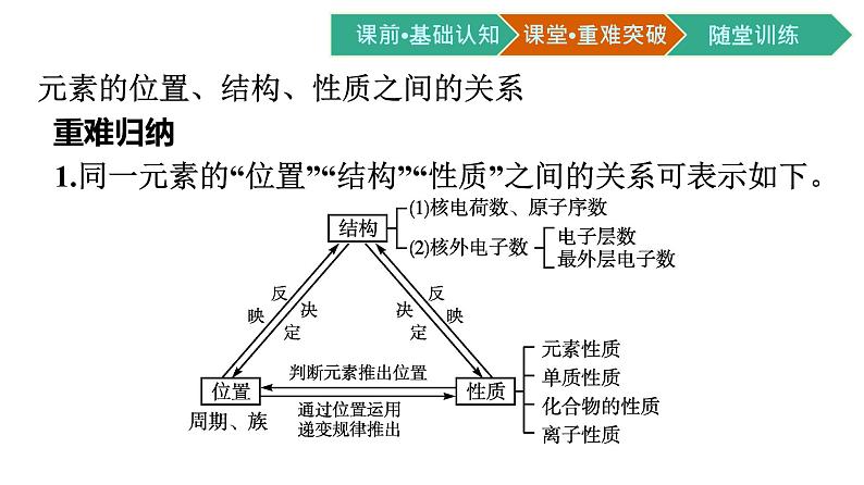 2021-2022学年高中化学新人教版必修第一册 第4章第2节第2课时元素周期表和元素周期律的应用课件（35张）（2）第8页