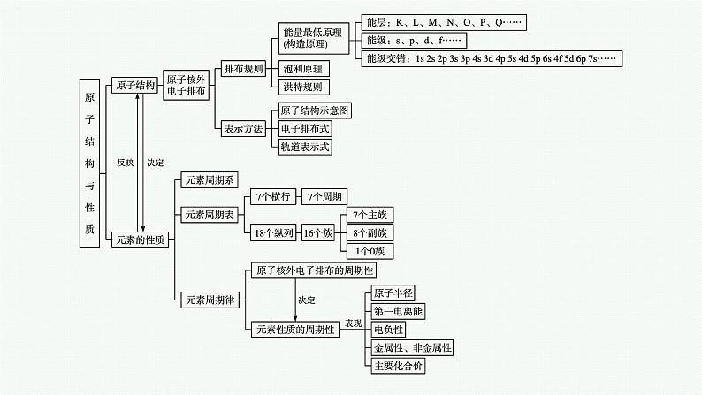 人教版 (2019)高中 化学 选择性 必修2 第一章 原子结构与性质   章末整合课件PPT04