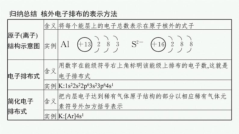 人教版 (2019)高中 化学 选择性 必修2 第一章 原子结构与性质   章末整合课件PPT08