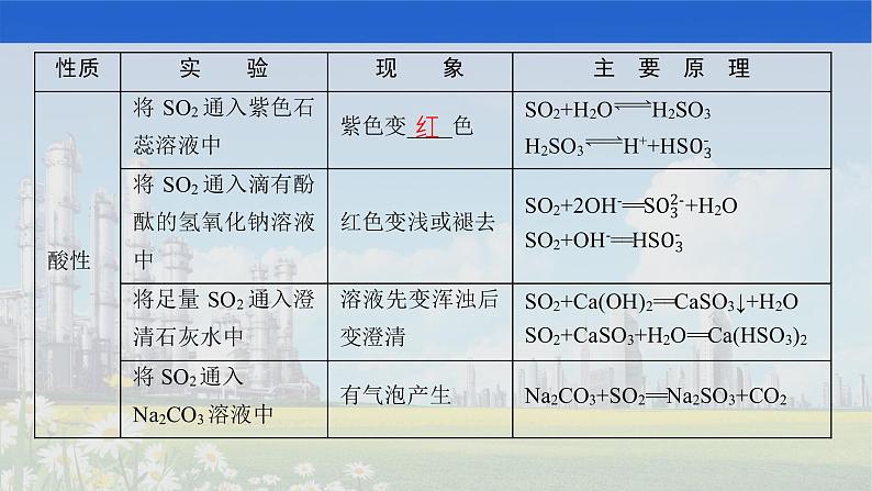 人教版2022届高中化学一轮复习 第四单元　第3节　硫及其重要化合物 课件07