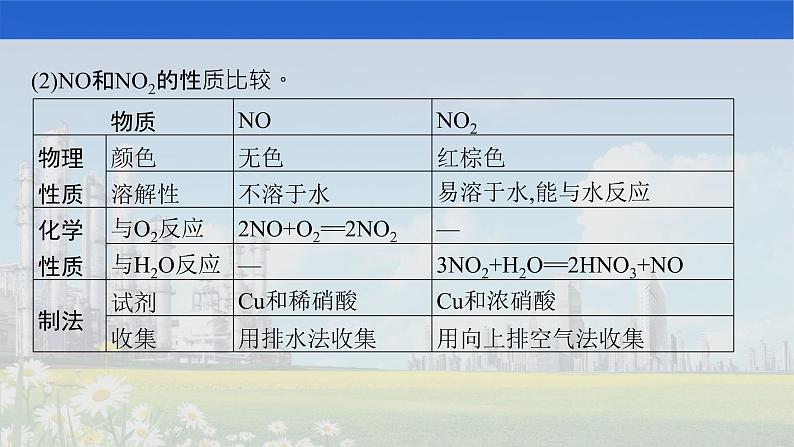 人教版2022届高中化学一轮复习 第四单元　第4节　氮及其重要化合物 课件第7页