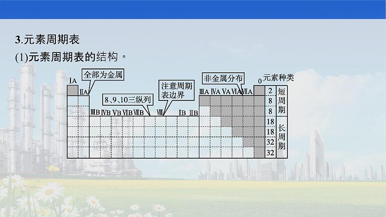 人教版2022届高中化学一轮复习 第五单元　第2节　元素周期表　元素周期律 课件第5页