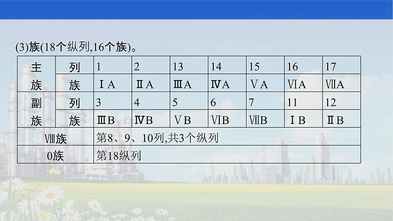 人教版2022届高中化学一轮复习 第五单元　第2节　元素周期表　元素周期律 课件第7页