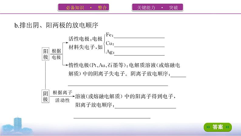 2022高考化学专题复习 专题六  化学反应与能量  第3讲　电解池　金属的电化学腐蚀与防护课件PPT第5页