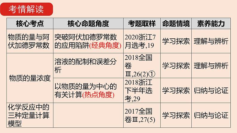 2022年高考化学专题复习  专题一  物质的量课件PPT第3页