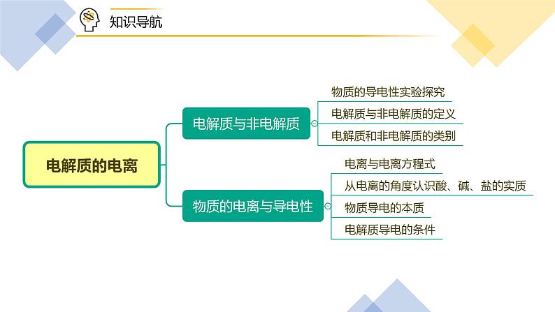 （人教2019必修第一册）第一章：第03讲 电解质的电离（PPT课件）第3页