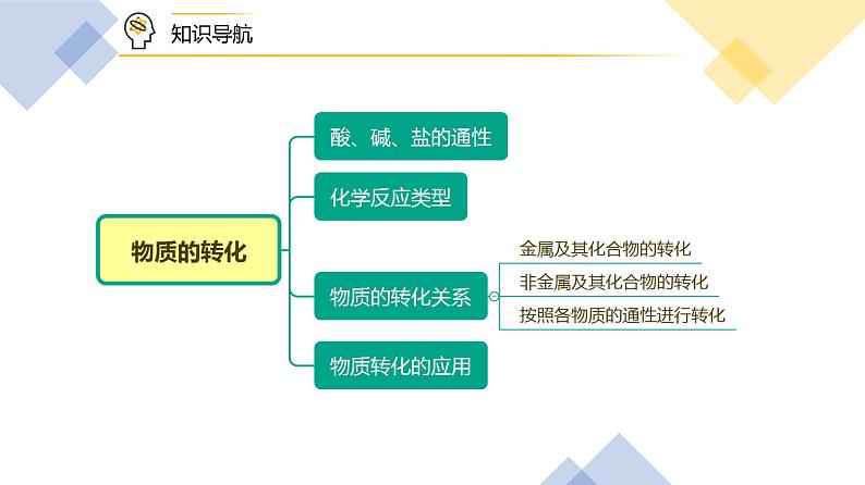 （人教2019必修第一册）第一章：第02讲 物质的转化 （PPT课件）第6页