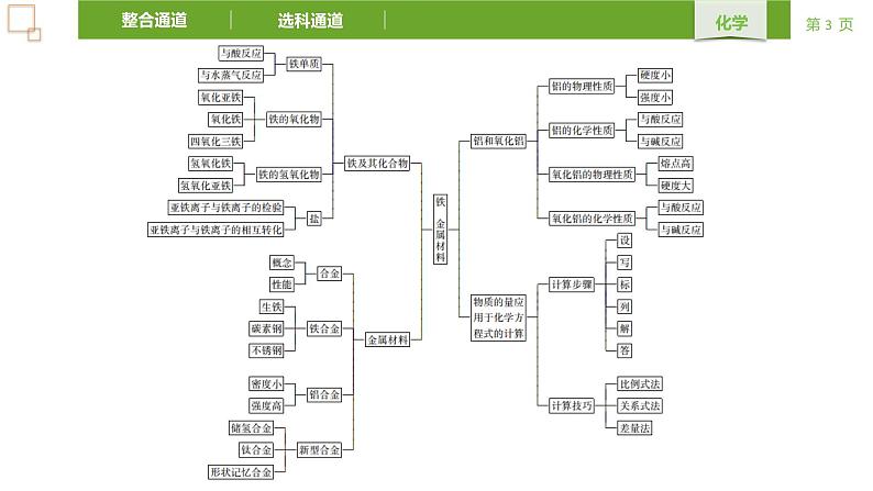 人教版（2019）高中化学必修第一册第三章 铁 金属材料复习-课件第3页