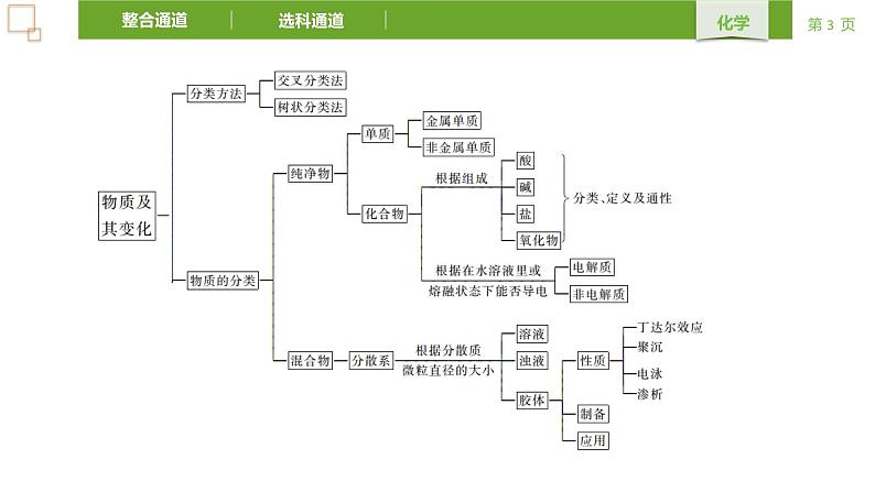 第1章 章末复习课 课件 人教版（2019）高中化学必修一第3页