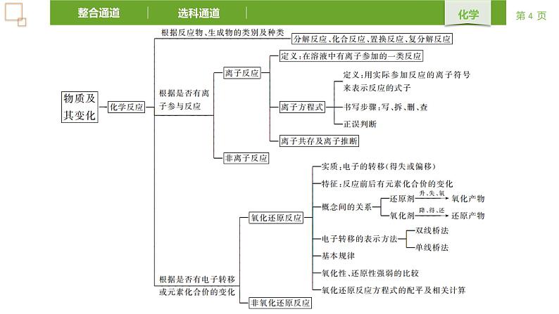 第1章 章末复习课 课件 人教版（2019）高中化学必修一第4页