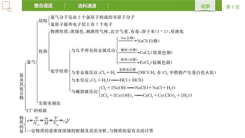 第2章 章末复习课 课件 【新教材】人教版（2019）高中化学必修1第3页