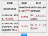 第四章 第二节 第1课时 电解原理-2021-2022学年新教材高中化学选择性必修第一册课件PPT