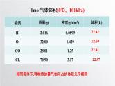 第二章第三节《物质的量》第2课时气体摩尔体积课件人教版（2019）高一化学必修第一册