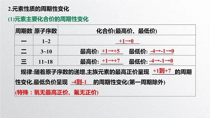 第四章第二节《元素周期律》（第1课时）元素性质的周期性变化规律 课件人教版（2019）高一化学必修第一册第7页