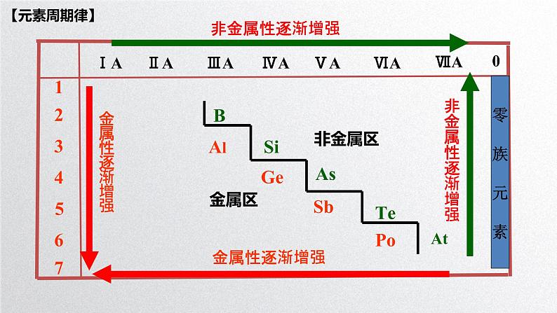 第四章第二节《元素周期律》（第2课时）元素周期表和元素周期律的应用 课件人教版（2019）高一化学必修第一册02