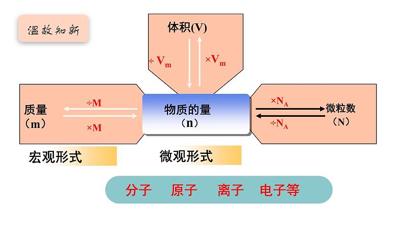 第2章第3节第三课时 物质的量浓度课件 上学期高一化学人教版（2019）必修第一册02