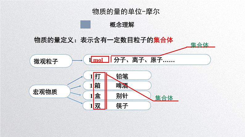 第二章第三节《物质的量》第1课时 物质的量单位—摩尔课件人教版（2019）高一化学必修第一册05