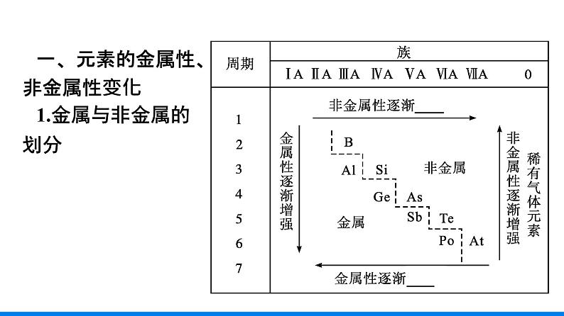 第四章 第二节 第2课时　元素周期表和元素周期律的应用 人教版（2019）高中化学必修第一册课件第6页