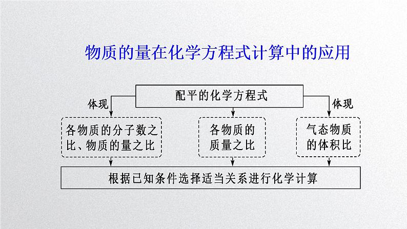 第三章第二节《金属材料》第2课时 物质的量在化学方程式计算中的应用 课件人教版（2019）高一化学必修第一册第2页