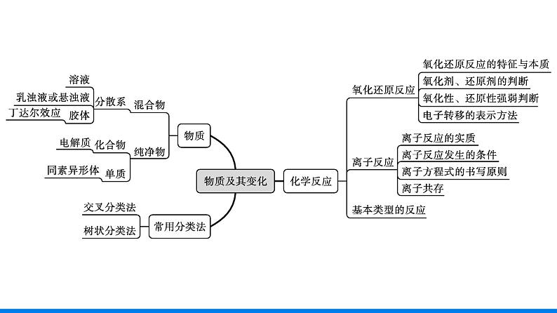 第一章 物质及其变化 本章整合 人教版（2019）高中化学必修第一册课件第4页