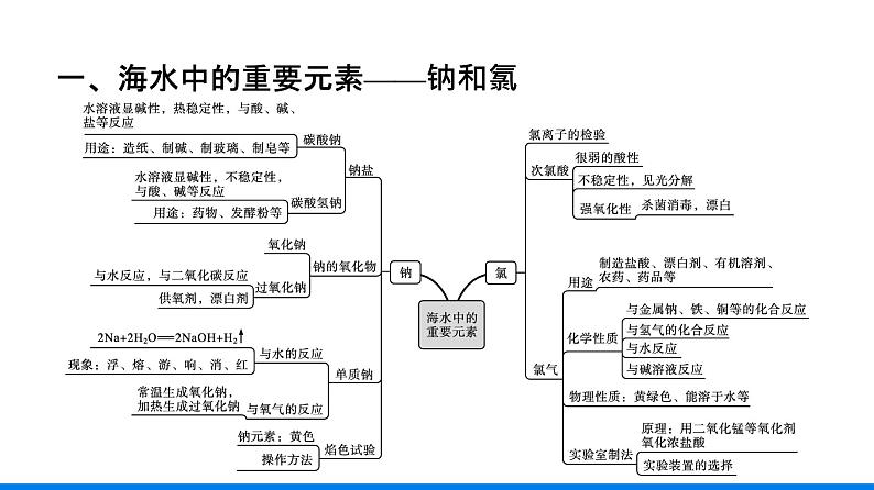 第二章 海水中的重要元素——钠和氯 本章整合 人教版（2019）高中化学必修第一册课件第4页