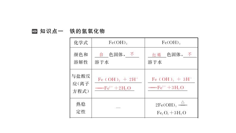 3.1      第2课时　铁的氢氧化物　铁盐和亚铁盐  上学期高一化学人教版（2019）必修第一册课件PPT02