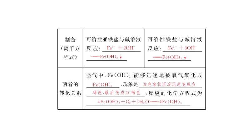 3.1      第2课时　铁的氢氧化物　铁盐和亚铁盐  上学期高一化学人教版（2019）必修第一册课件PPT03