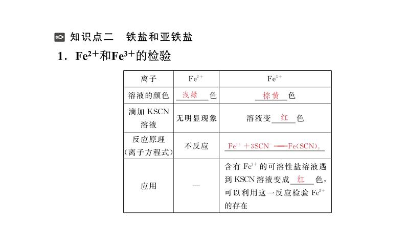 3.1      第2课时　铁的氢氧化物　铁盐和亚铁盐  上学期高一化学人教版（2019）必修第一册课件PPT04