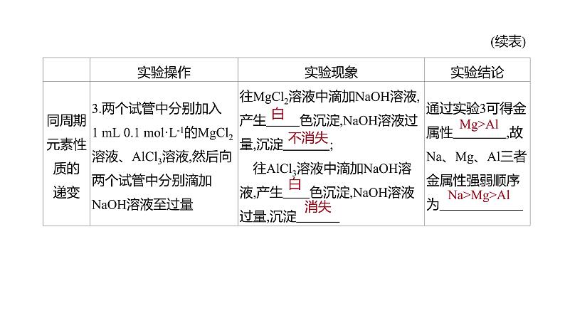 新人教版必修1第4章实验活动3 同周期、同主族元素性质的递变课件（14张）第5页