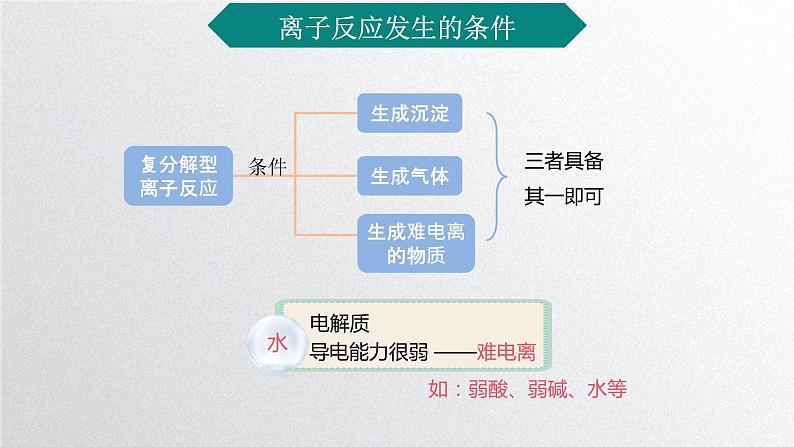 第一章第二节《离子反应》第2课时课件人教版（2019）高一化学必修第一册07