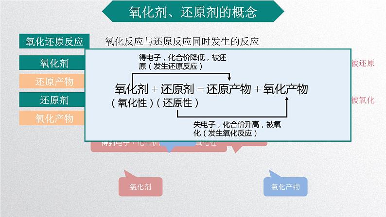 第一章第三节《氧化还原反应》第2课时课件人教版（2019）高一化学必修第一册04