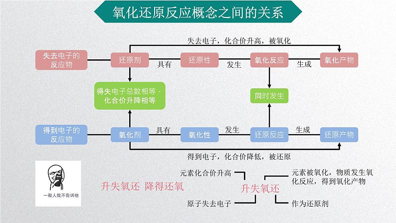 第一章第三节《氧化还原反应》第2课时课件人教版（2019）高一化学必修第一册06