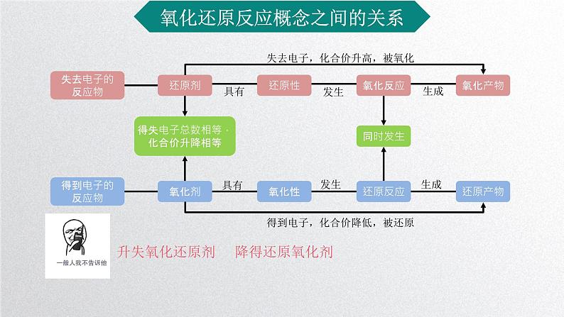 第一章第三节《氧化还原反应》第3课时课件人教版（2019）高一化学必修第一册第3页