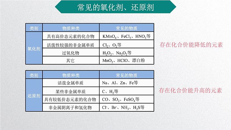 第一章第三节《氧化还原反应》第3课时课件人教版（2019）高一化学必修第一册第4页