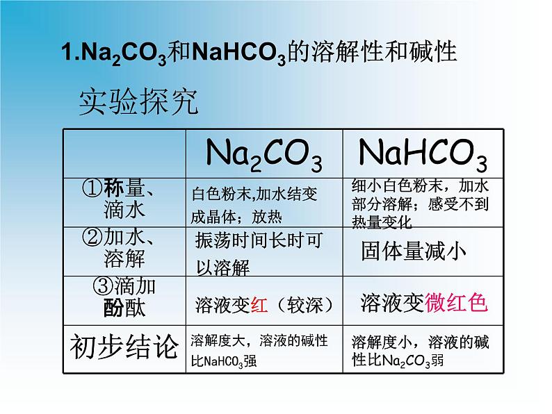 新人教版高中化学必修一第三章第二节《几种重要的金属化合物》(完整版)课件第8页