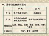 新人教版高中化学必修一1.1-化学实验基本方法2课件