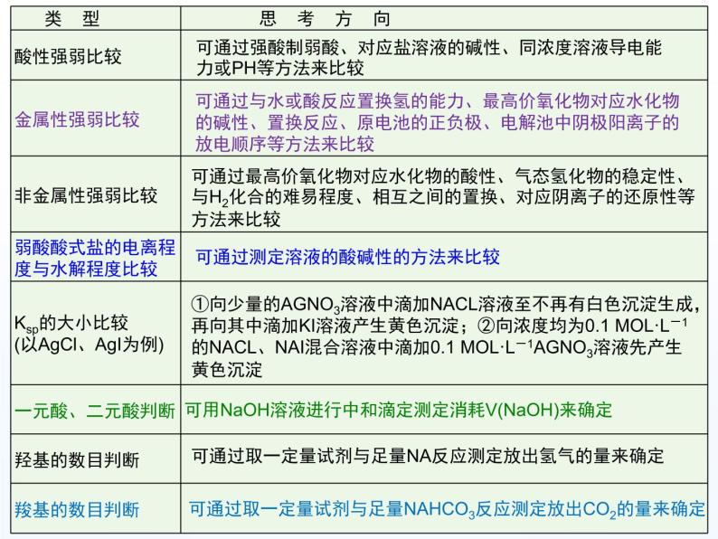 高考化学实验探究课件PPT07