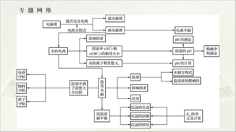 人教版2022届高中化学一轮复习课件 第27讲　电解质溶液中的离子平衡 专题提升第2页