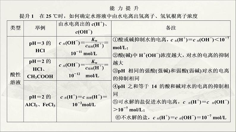 人教版2022届高中化学一轮复习课件 第27讲　电解质溶液中的离子平衡 专题提升第5页