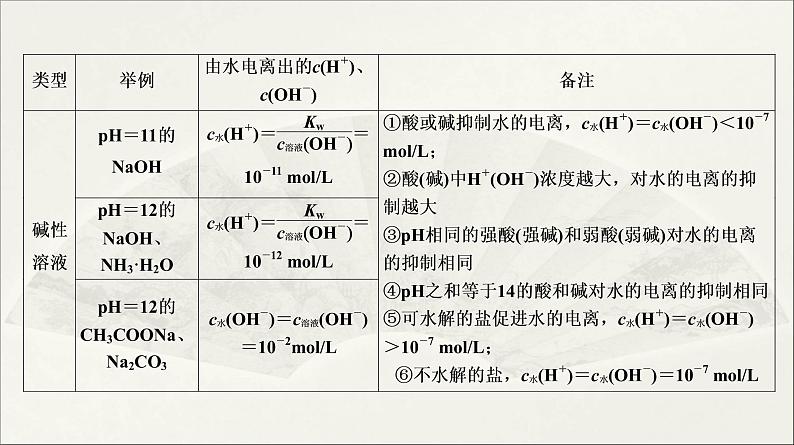 人教版2022届高中化学一轮复习课件 第27讲　电解质溶液中的离子平衡 专题提升第6页