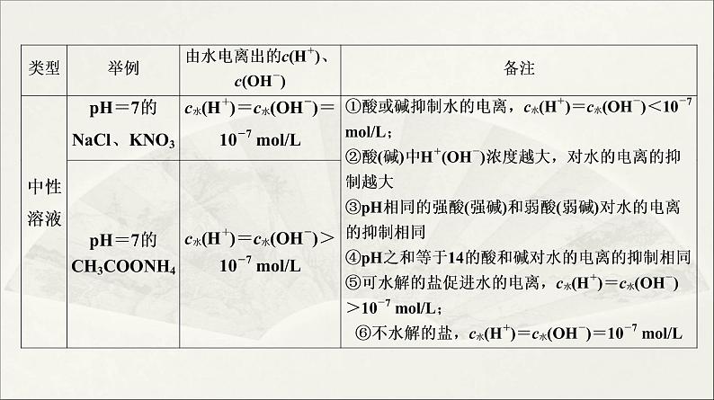 人教版2022届高中化学一轮复习课件 第27讲　电解质溶液中的离子平衡 专题提升第7页