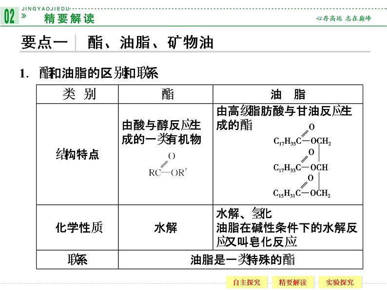 新人教版高中化学选修一1.2-重要的体内能源——油脂-课件(人教版选修1)课件07