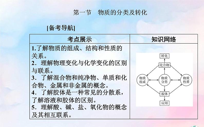 2022版高考化学一轮复习专题一第一节物质的分类及转化课件新人教版第2页